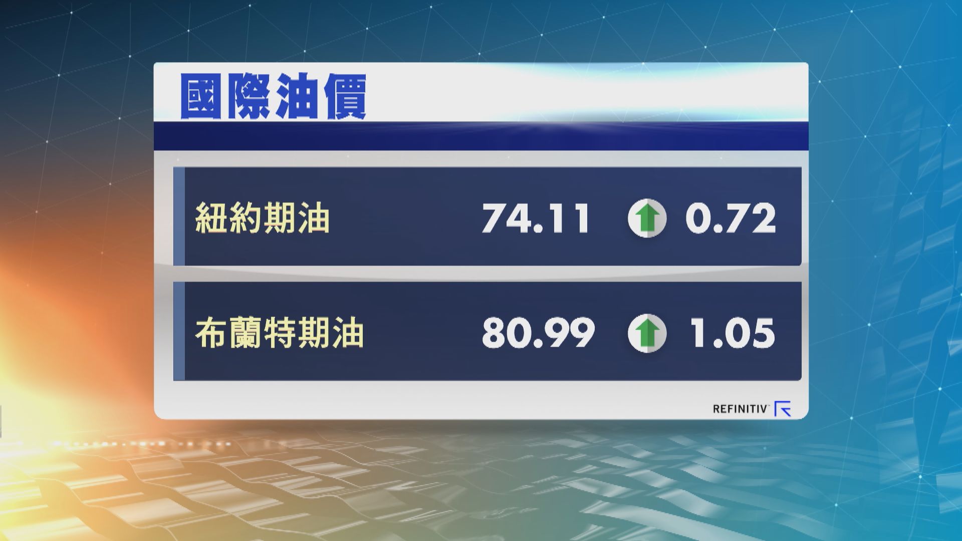 油價升約1%結束3連跌　因憧憬中國需求強勁
