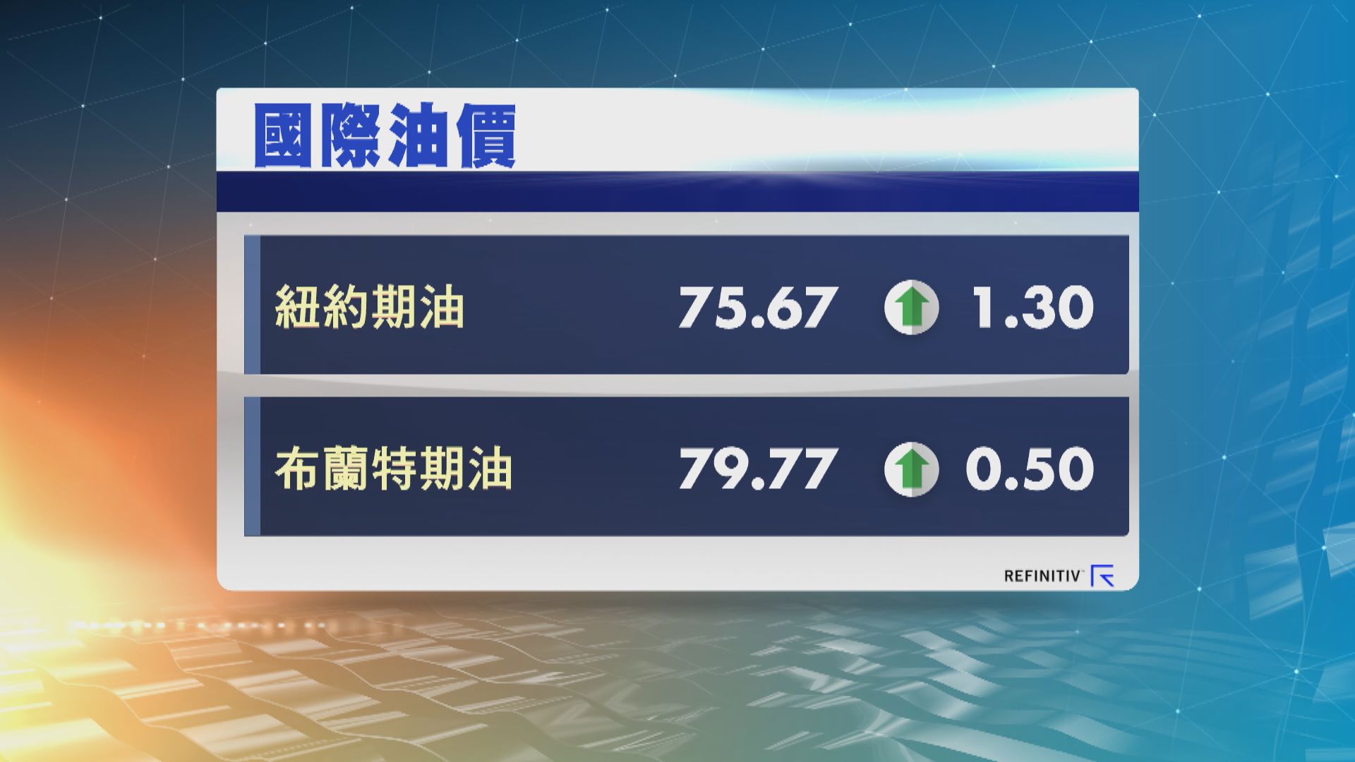 油價2連升　因美國通脹放緩及供應趨緊