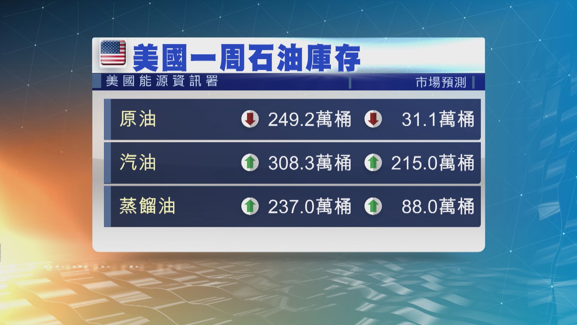 紐油升約2% 因美國原油庫存大減