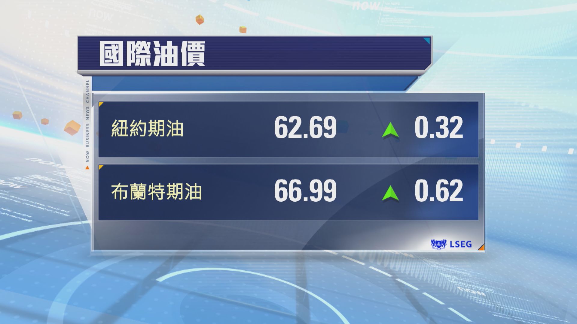 油價本周表現：紐油升1.3%　布油升2.3%