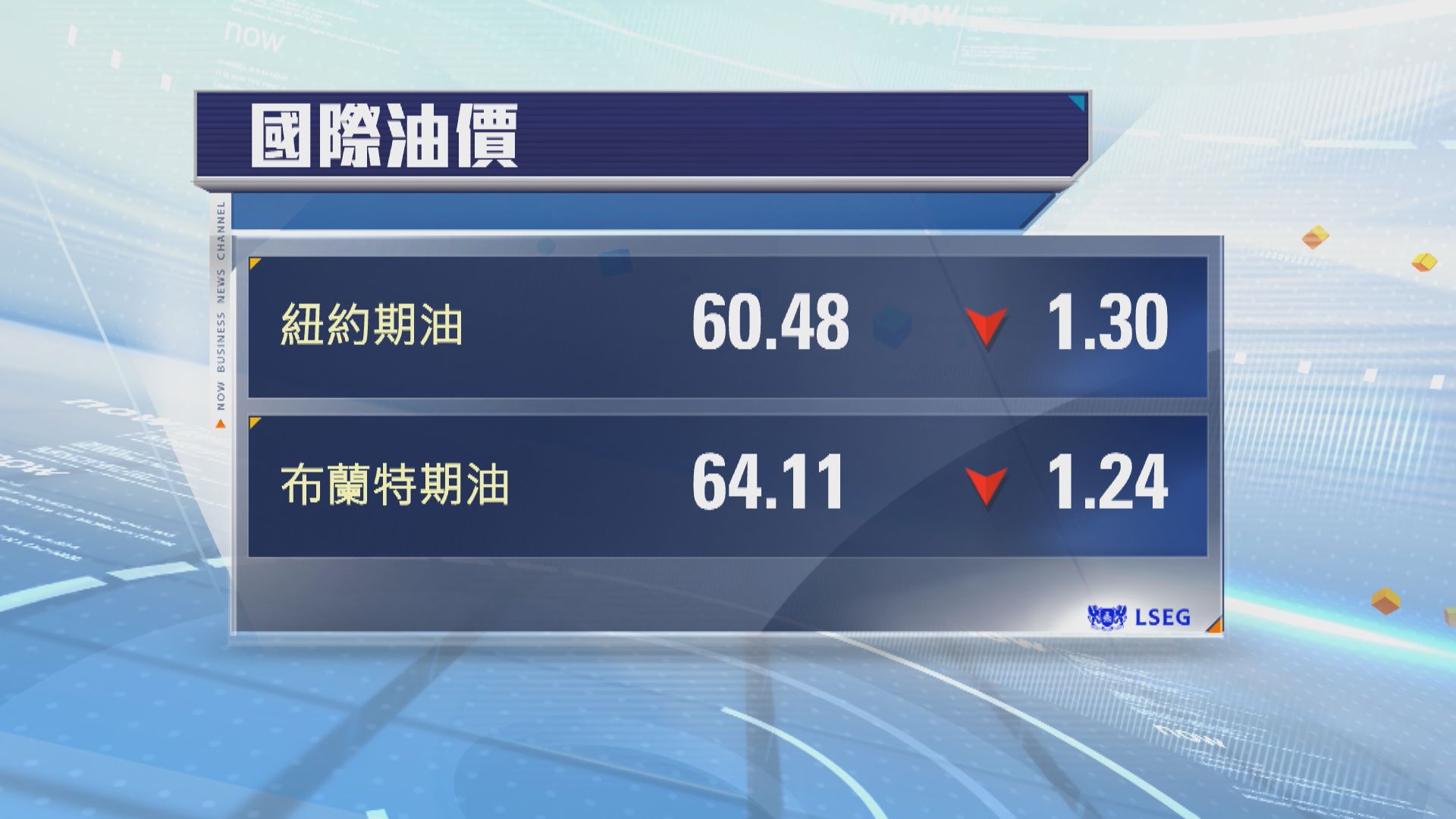 油價跌2%四連跌　憂慮石油供應過剩