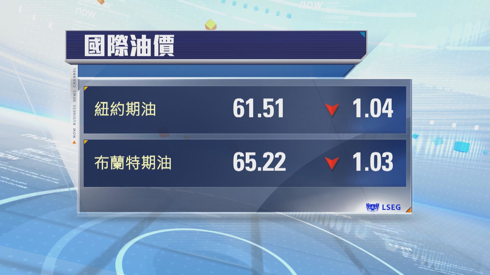 加沙停火拖累油價跌逾1% 