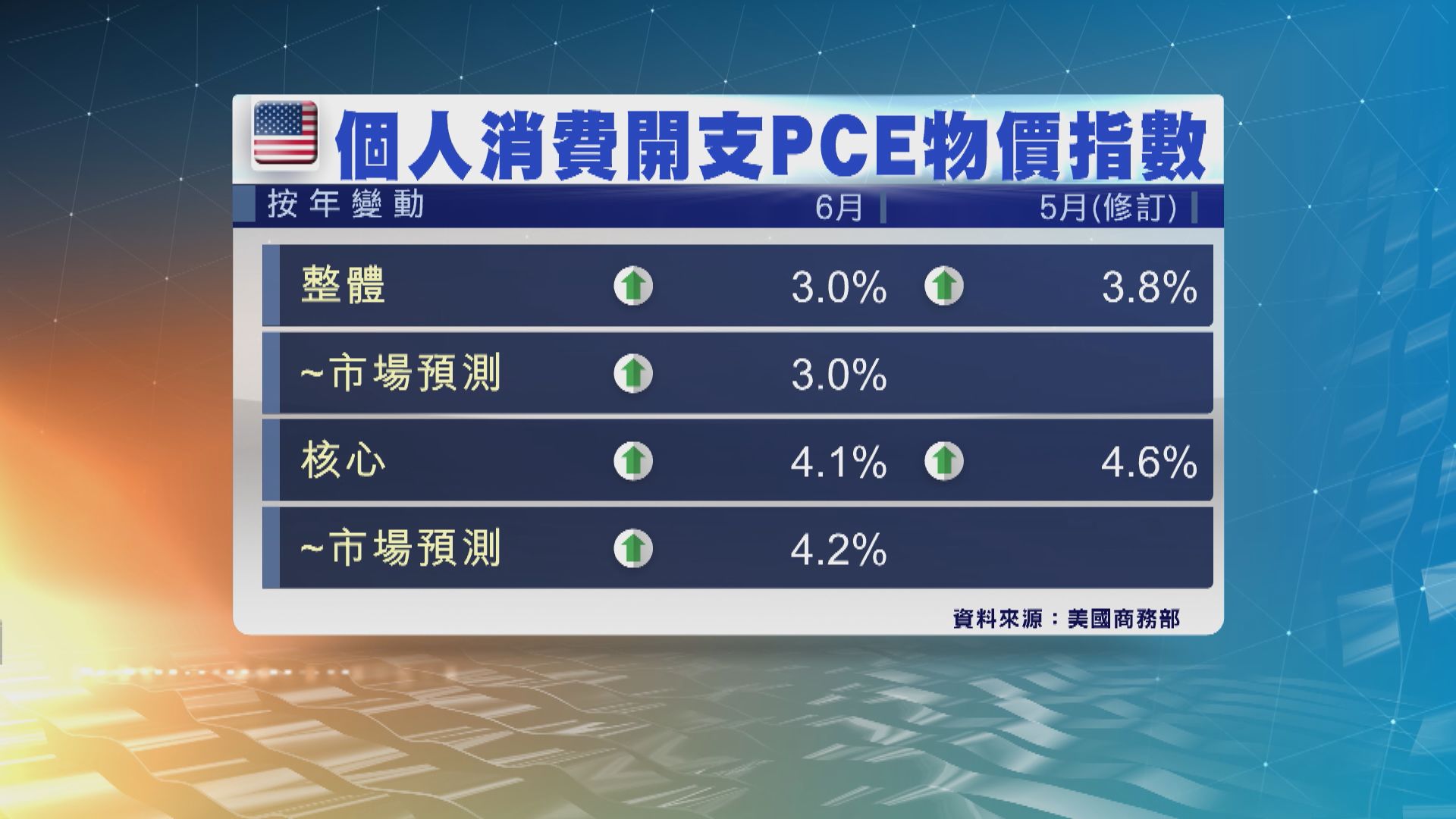 美國通脹進一步放緩