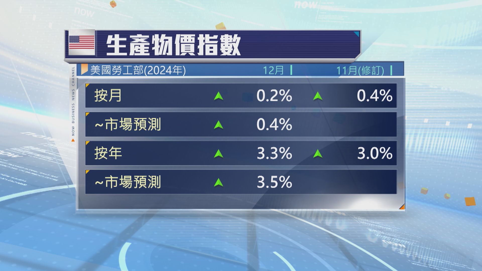 美國上月生產物價指數低於預期