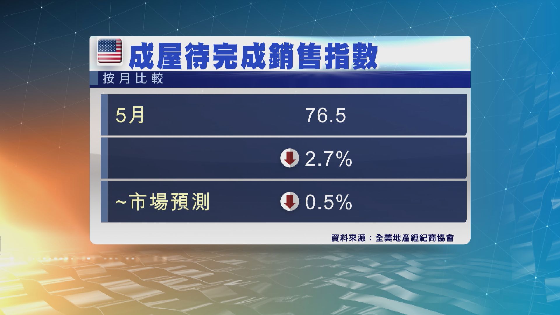 美國待完成二手樓銷售量跌至五月來最低