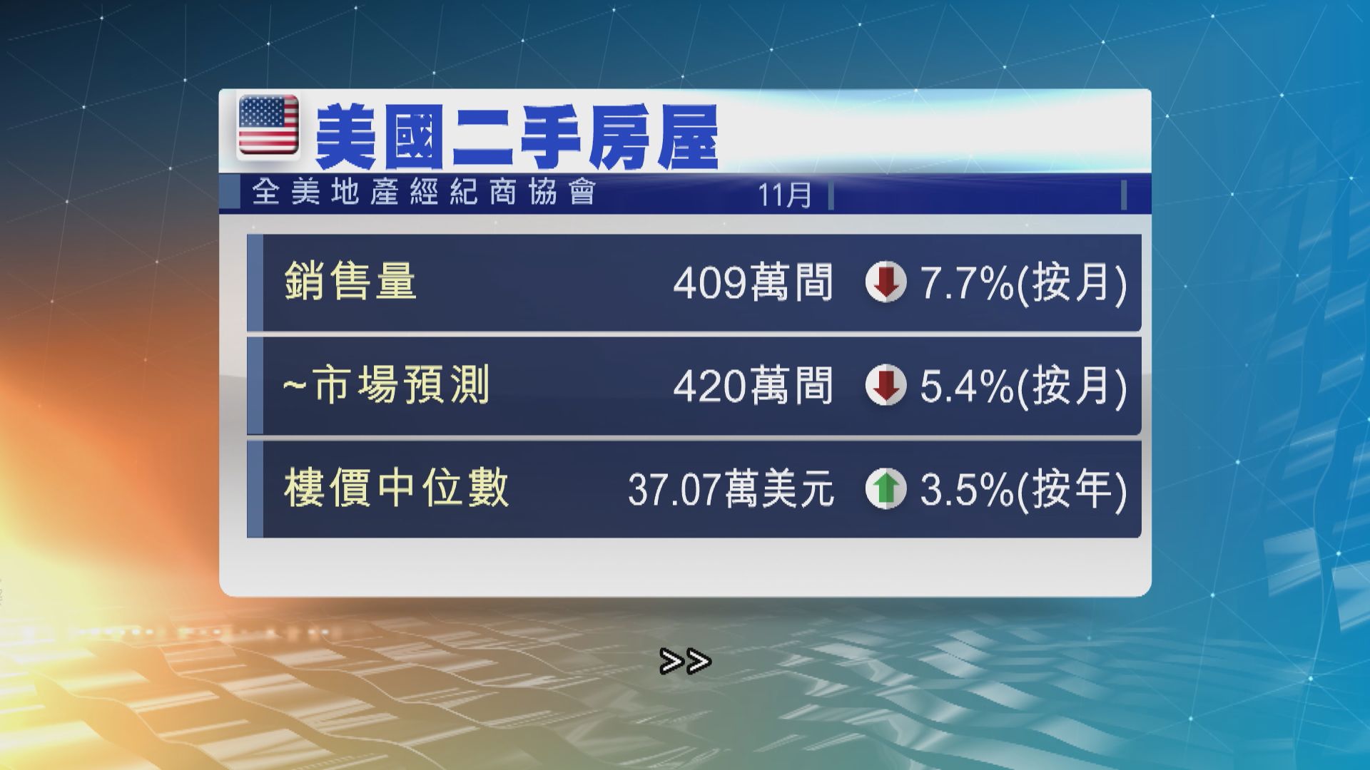 美國11月二手樓銷量為兩年半以來最少