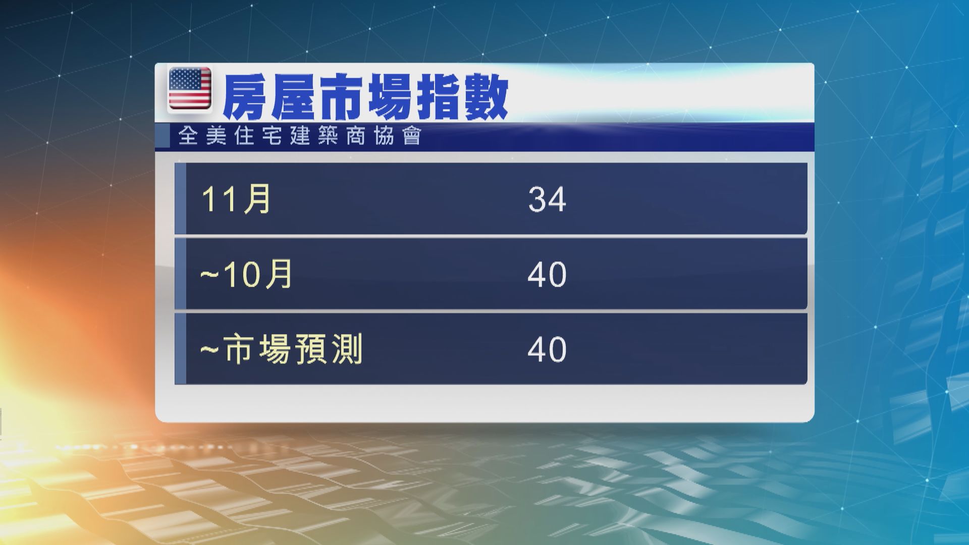 美國住宅建築商對樓市信心跌至今年最低
