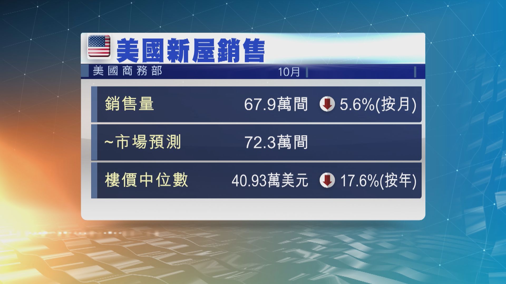 美國10月新屋銷售跌5.6% 遜預期