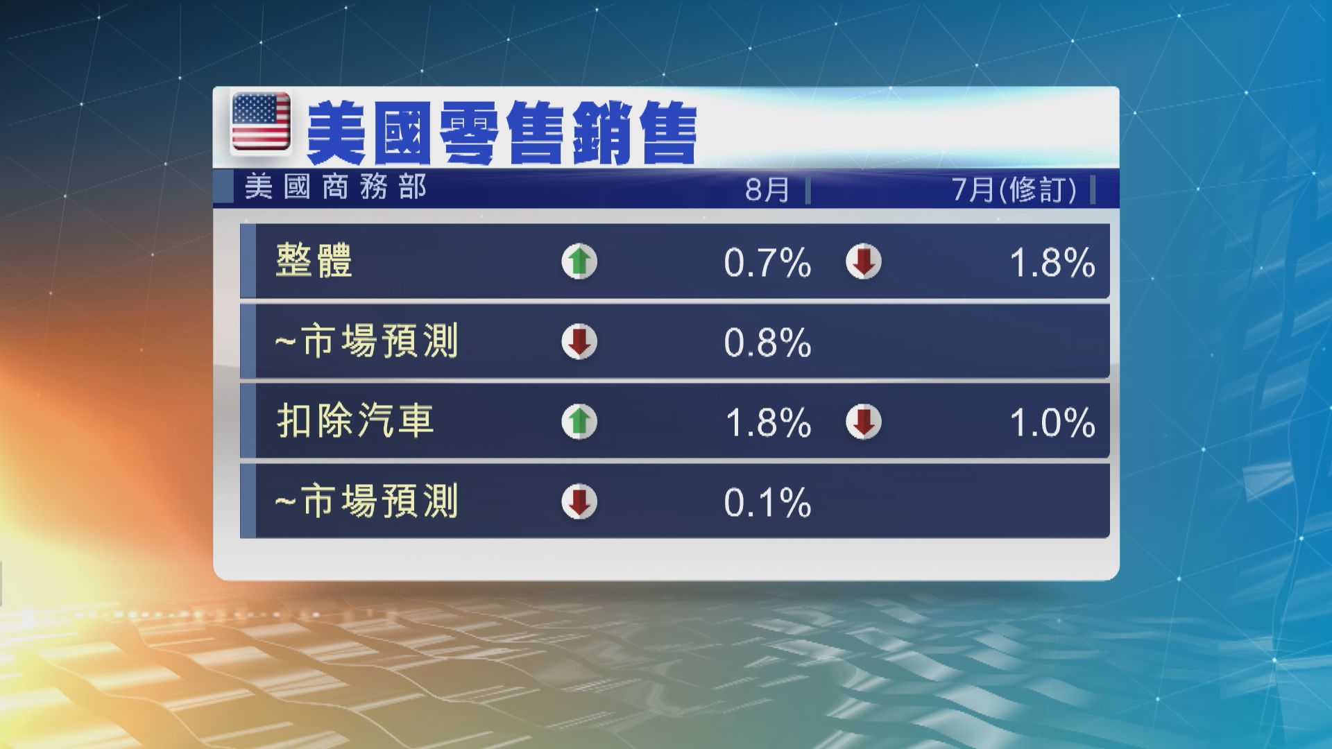 美國上月零售銷售　出乎市場預期增加