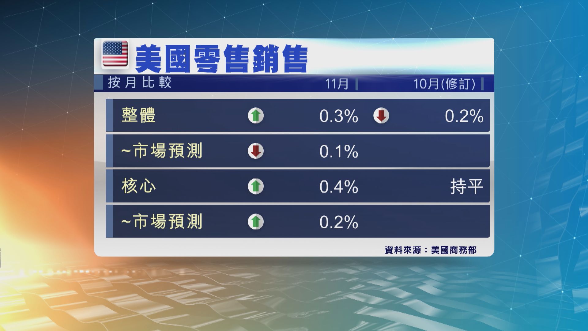 美國11月零售銷售意外按月增加0.3%