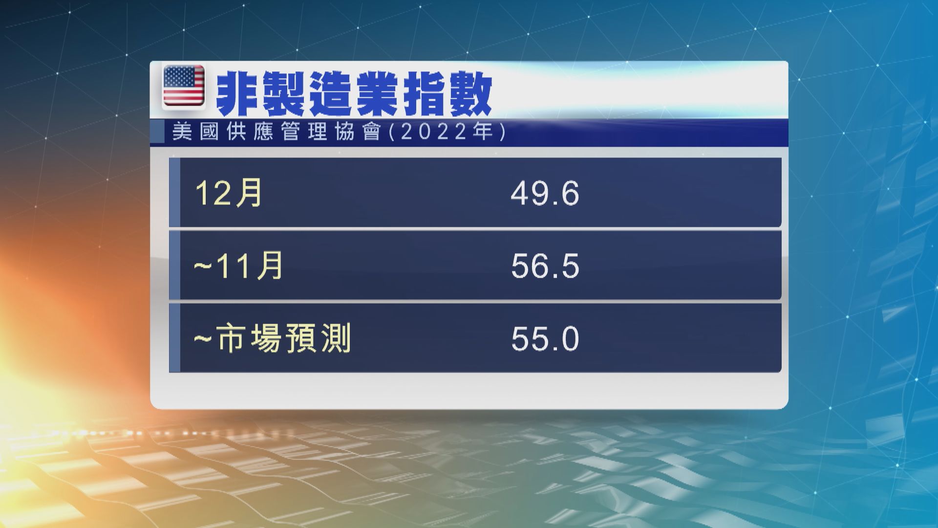 美國上月服務業逾兩年半以來首次收縮