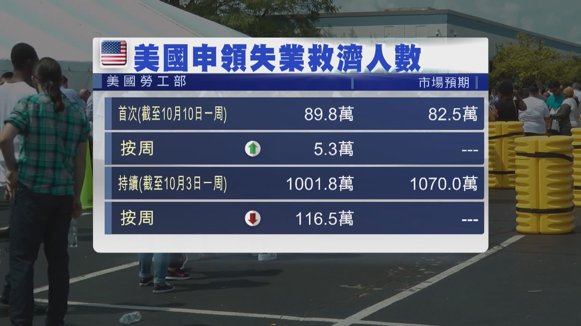 美國新申領失業救濟人數意外增加　為8月中以來最多