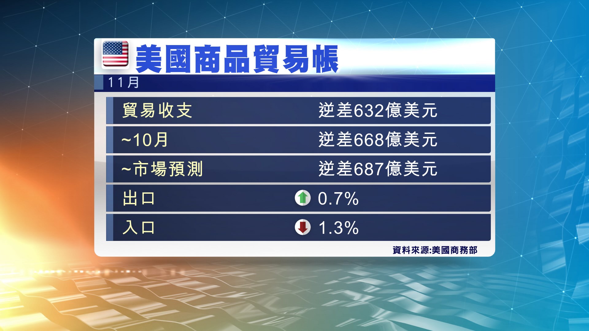 美國上月商品貿易逆差收窄至到3年來最低水平