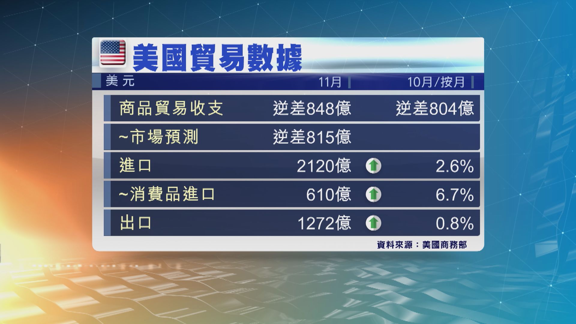 美國11月商品貿易逆差創紀錄新高