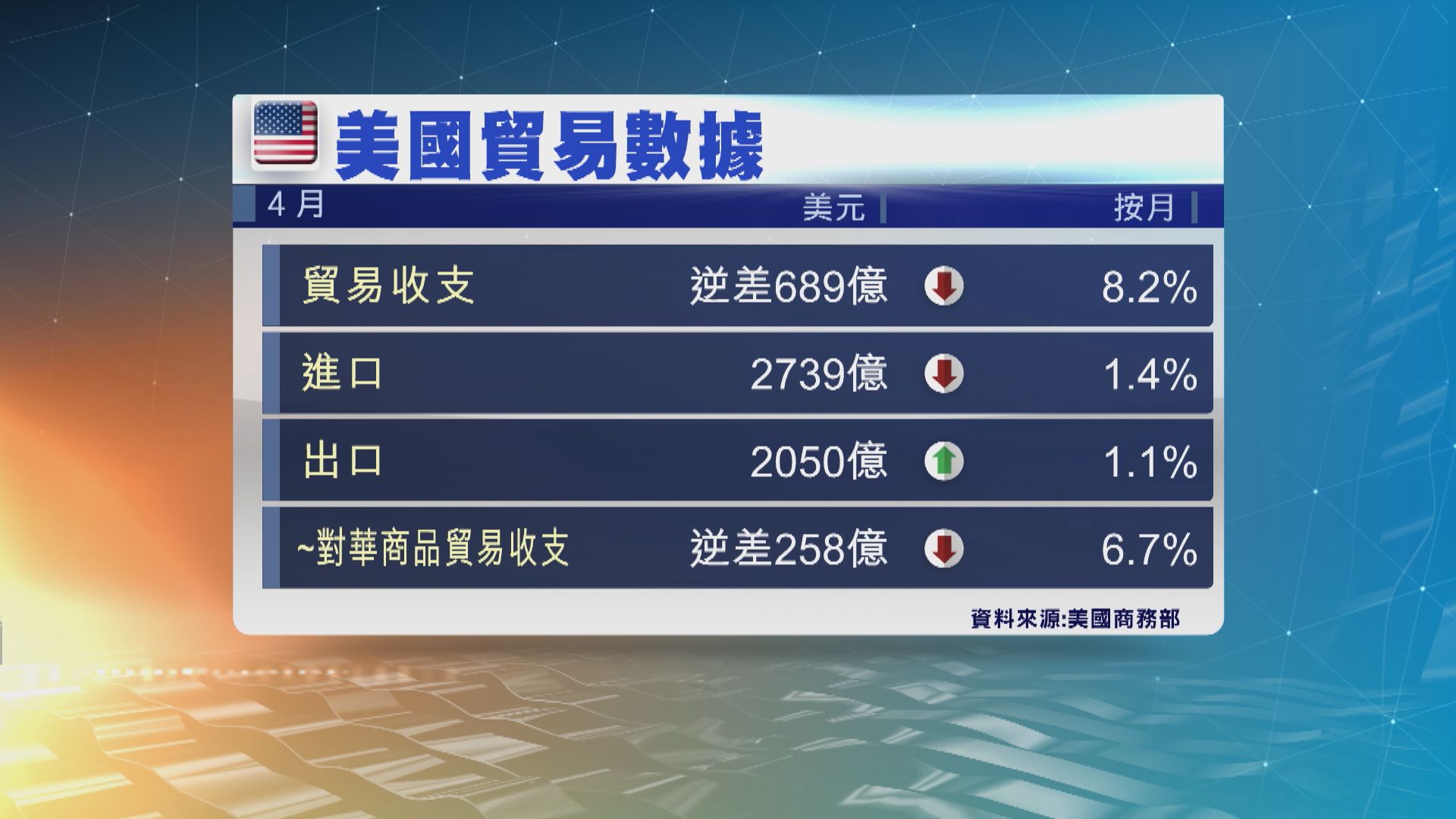 美國4月貿易逆差今年來首次收窄
