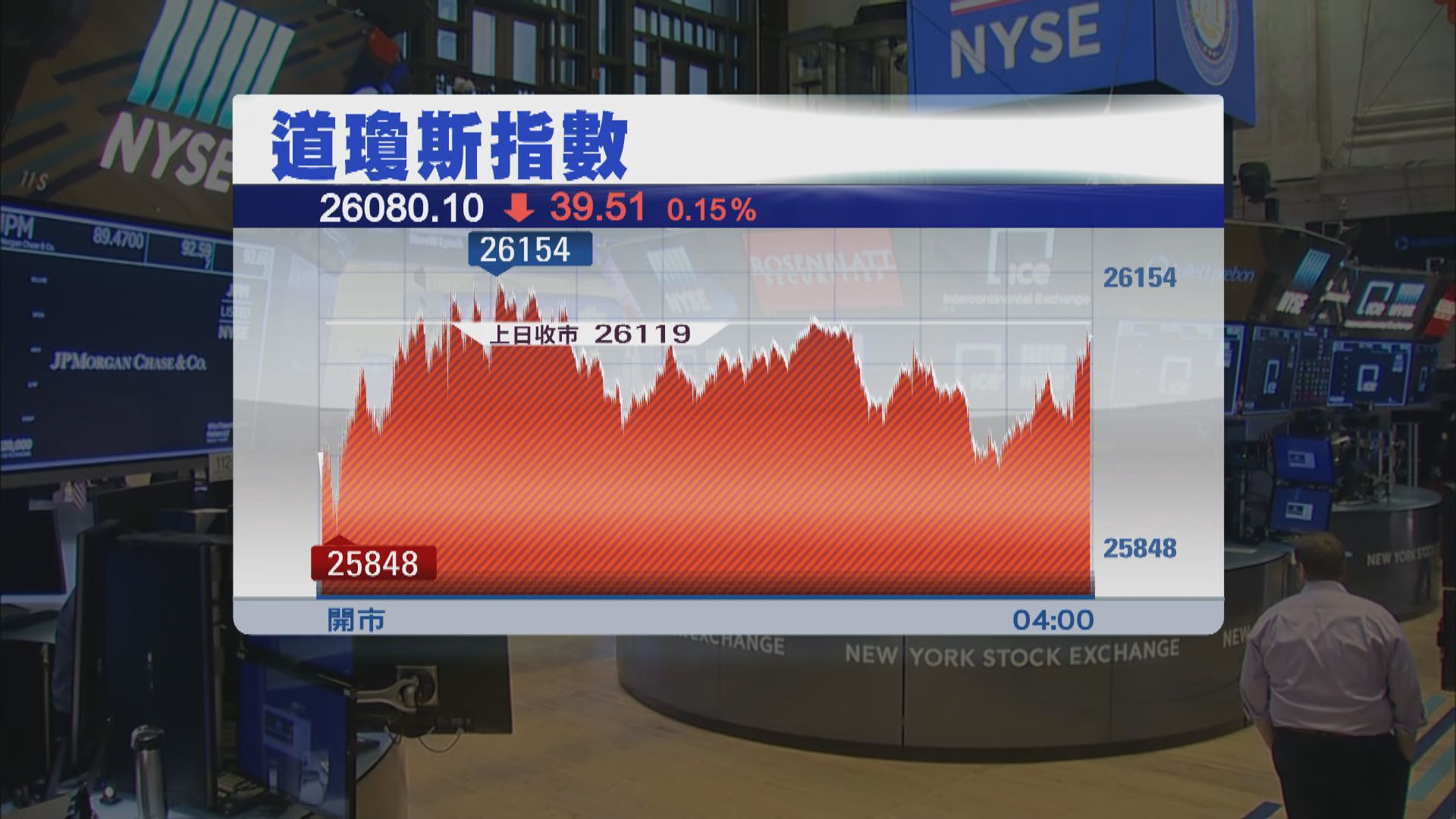 道指2連跌因就業數據差　科技股向好帶動納指5連升