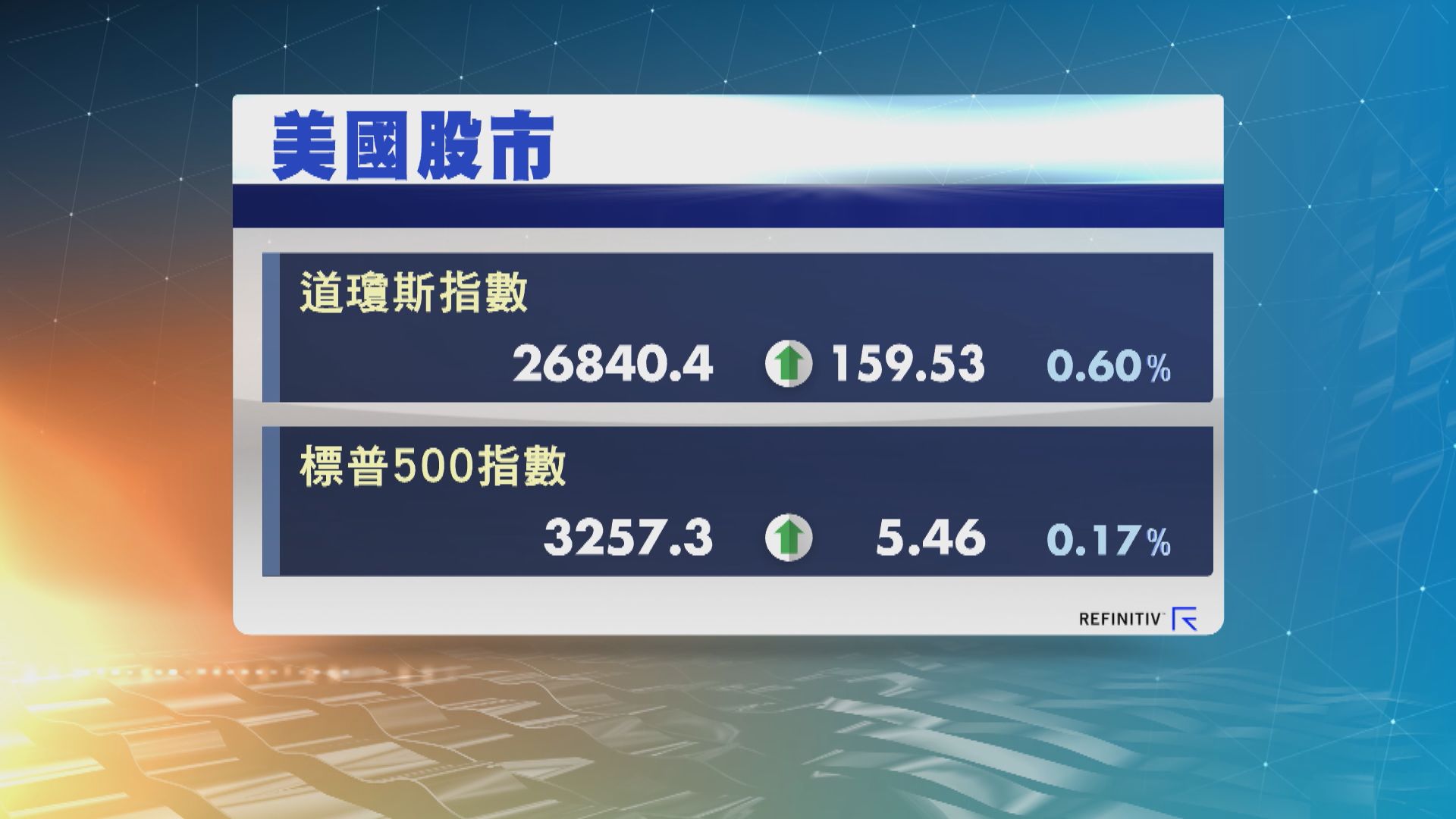 科網股下挫拖累道指及標指