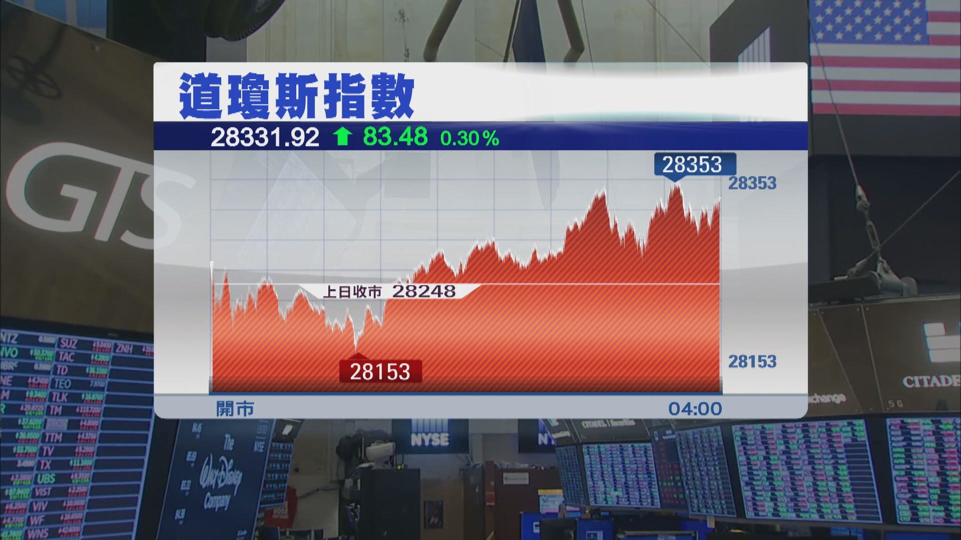 科網股帶動標指及納指5連升並再創新高