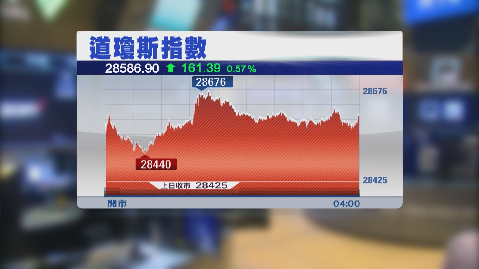 新刺激方案令樂觀情緒升溫　帶動美股3連升