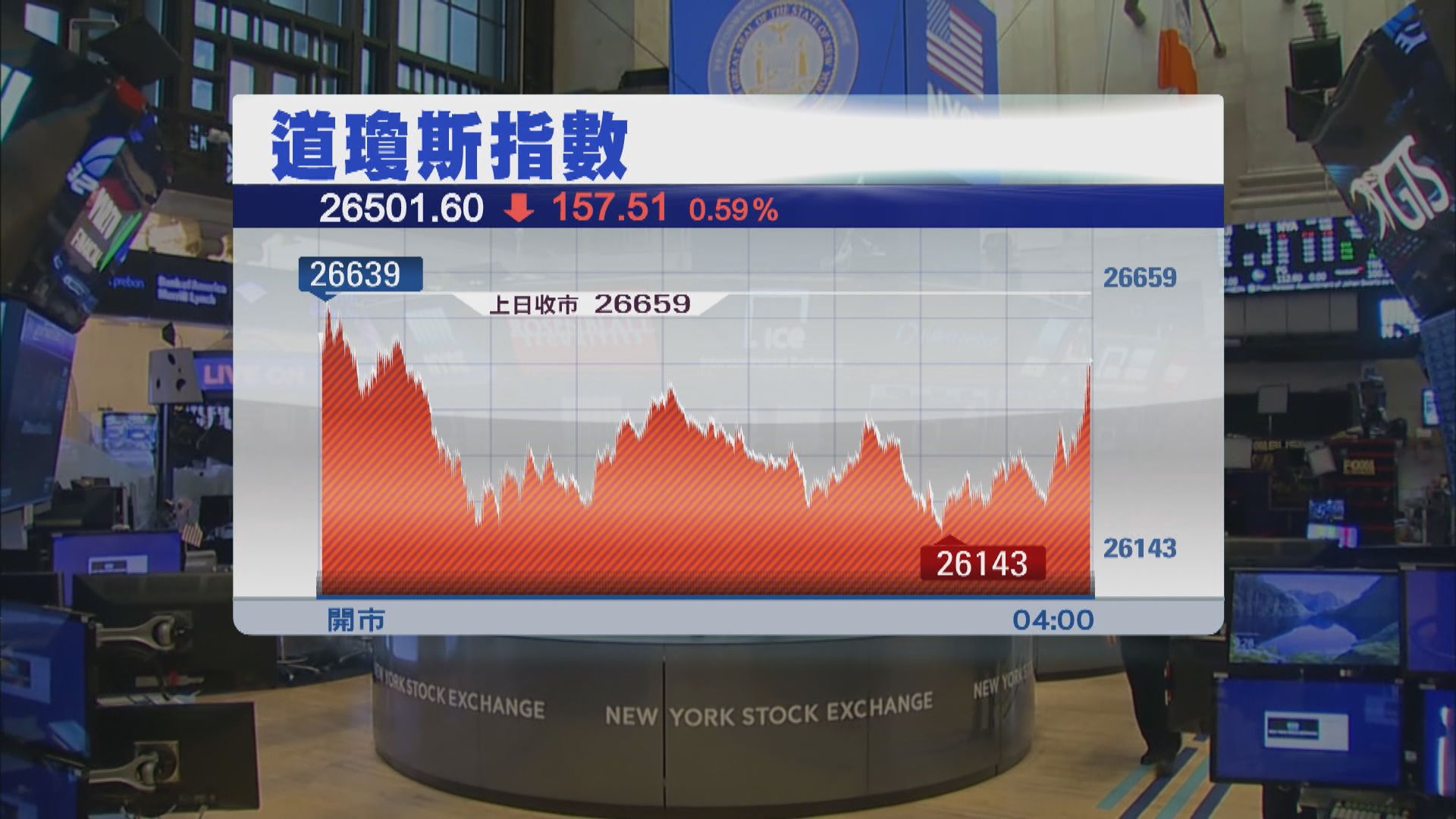 美股下跌　因科網股下挫