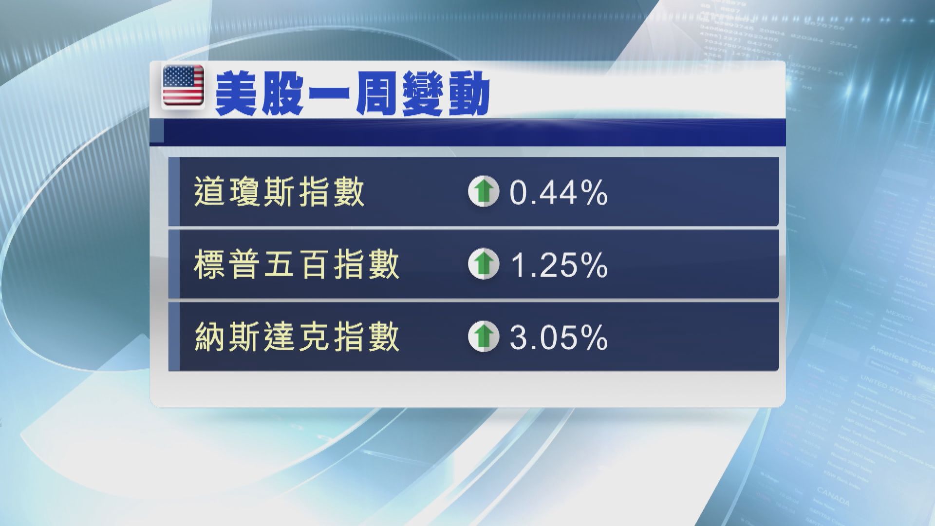 3大指數破頂後轉跌　因新刺激方案未達成協議