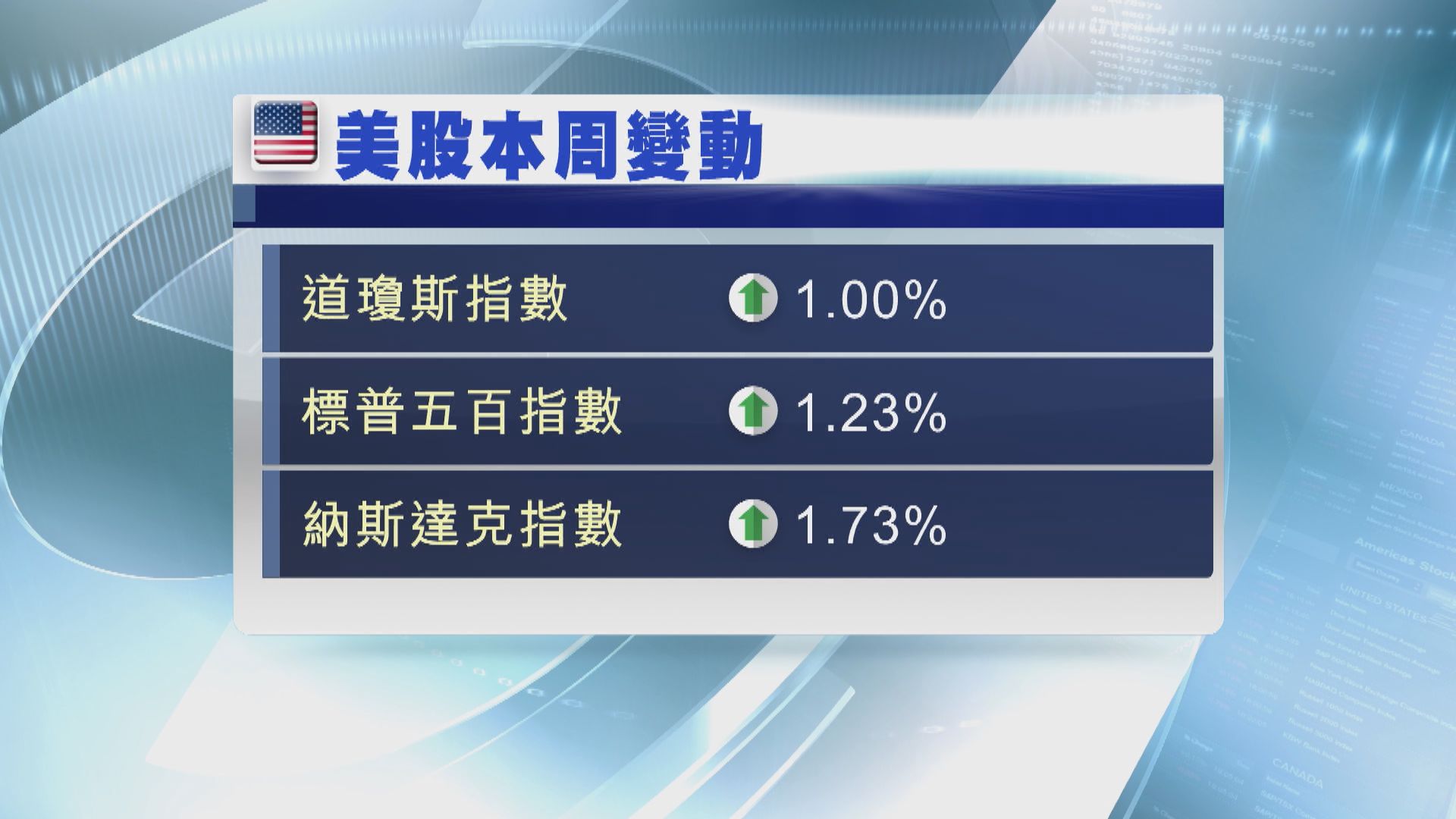 美股三大指數齊創收市新高