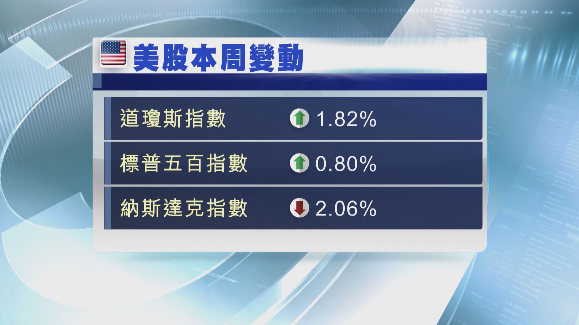 美國2月就業數據強勁　支持美股結束3連跌