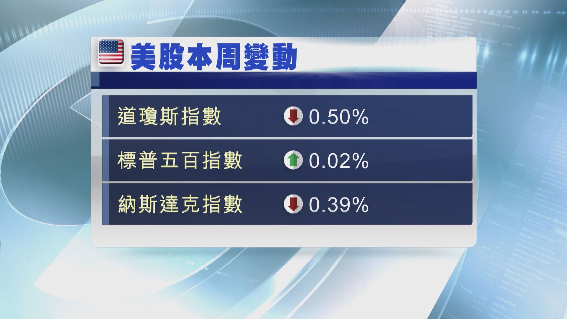 美股低收　受科技和能源股下跌拖累