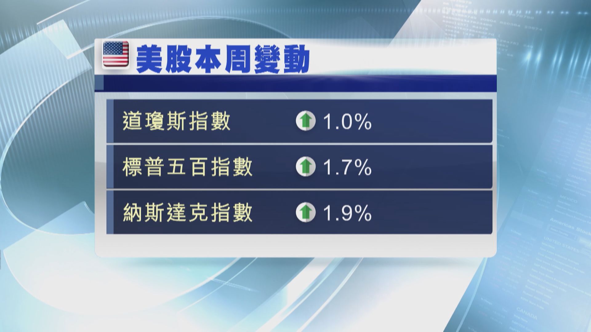 標指連續7天破頂　因美國6月新增就業職位數據佳