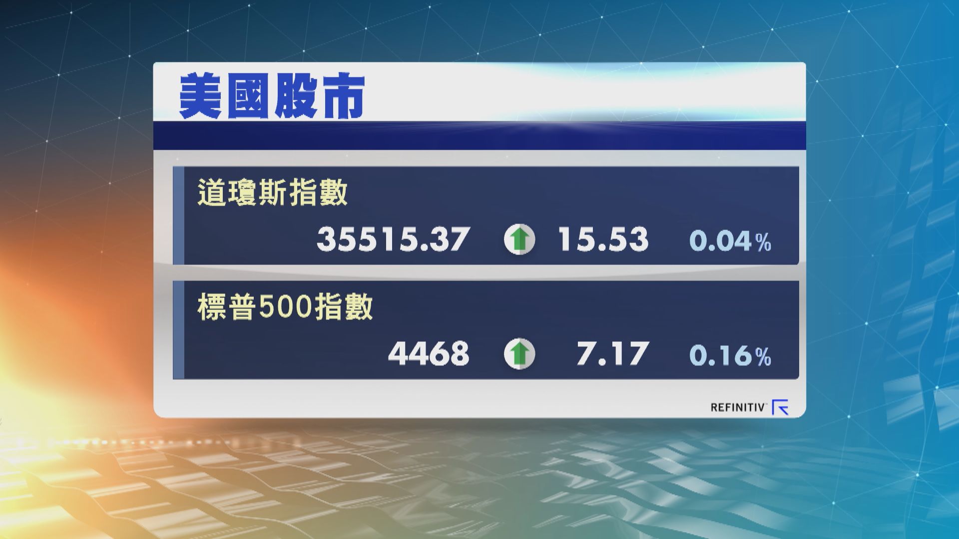 道指及標指連續4天破頂　受迪士尼股價上升提振
