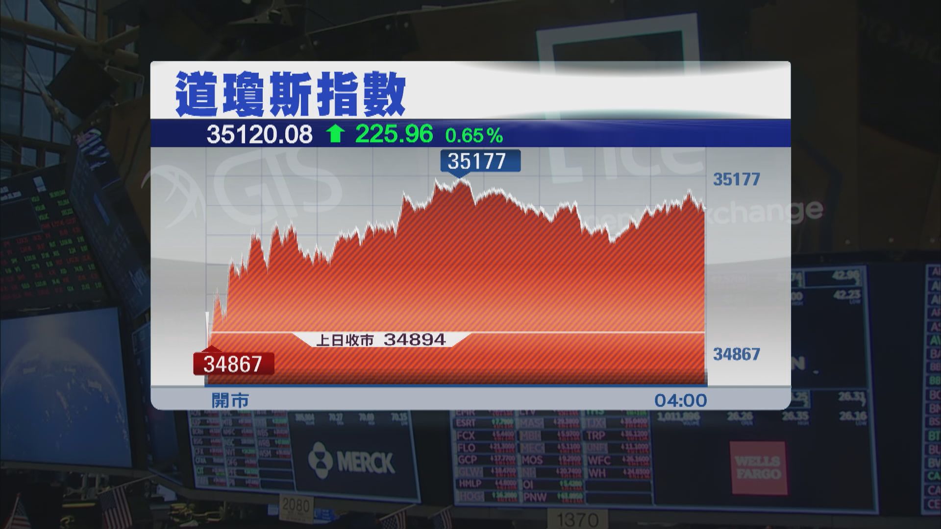 道指升逾200點並結束3連跌　因投資者趁低吸納