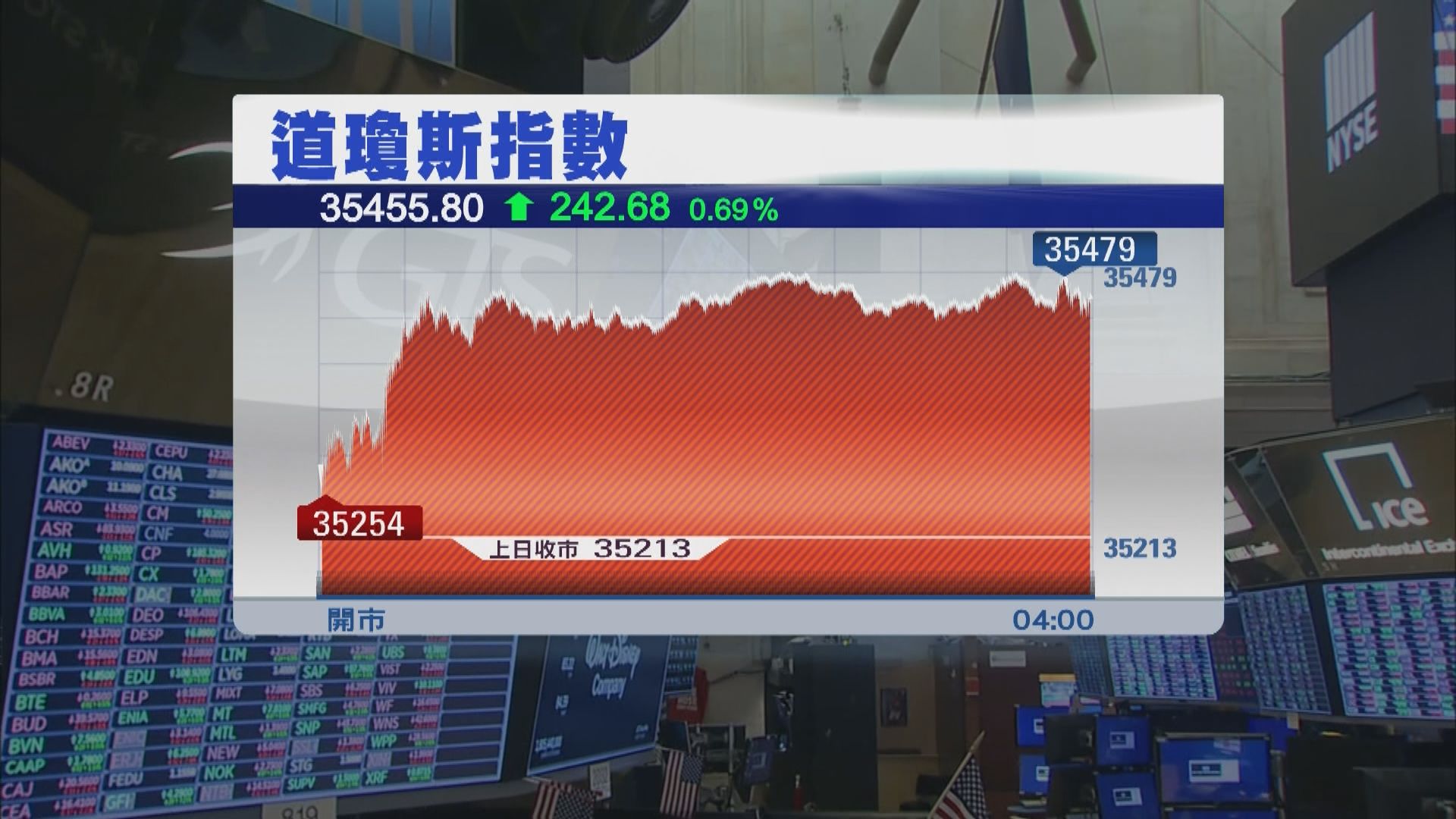 鮑威爾鴿派言論刺激標指及納指破頂　道指升逾200點