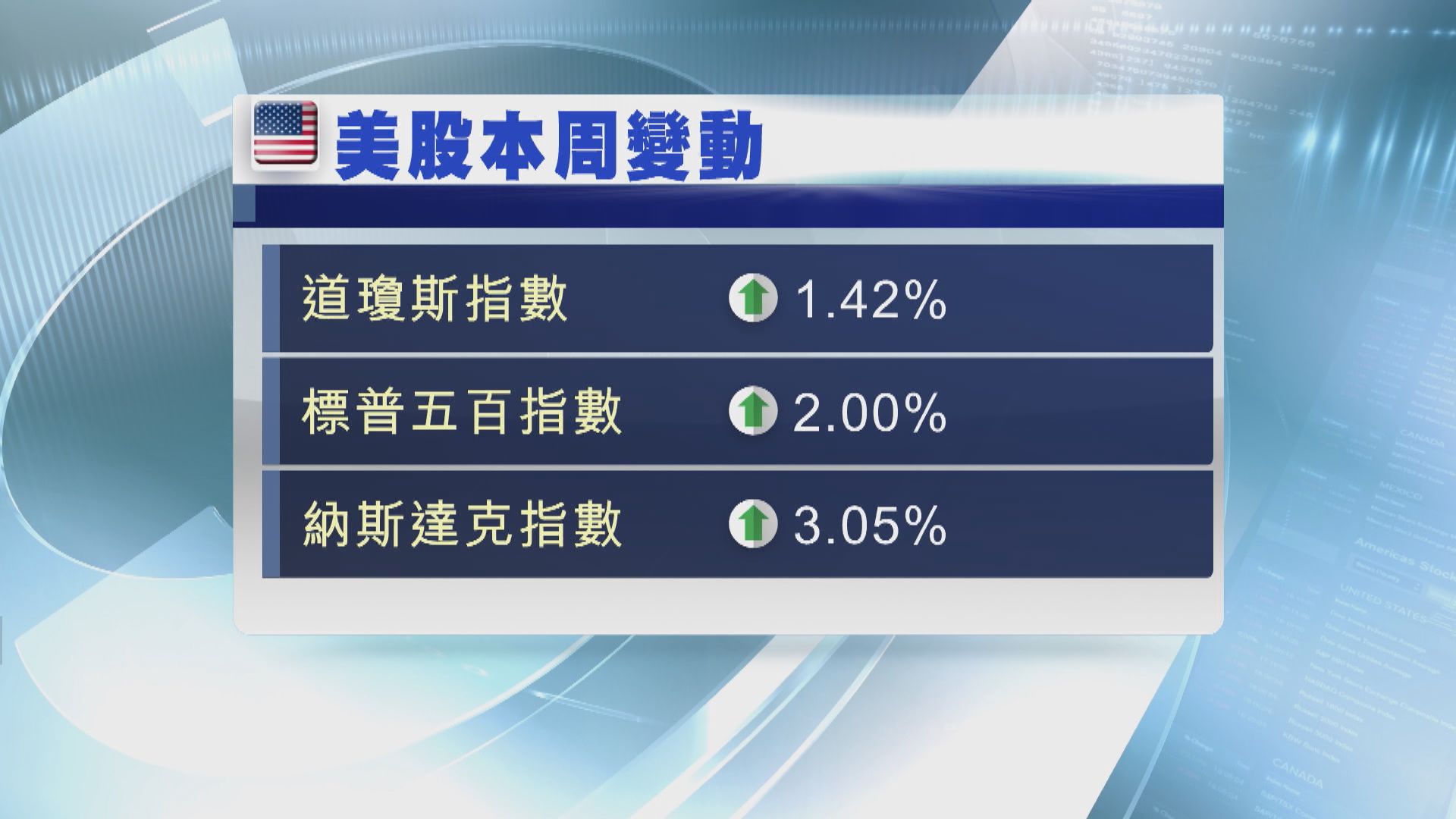 美股3大指數再創新高　受就業數據佳及輝瑞新冠口服藥推動