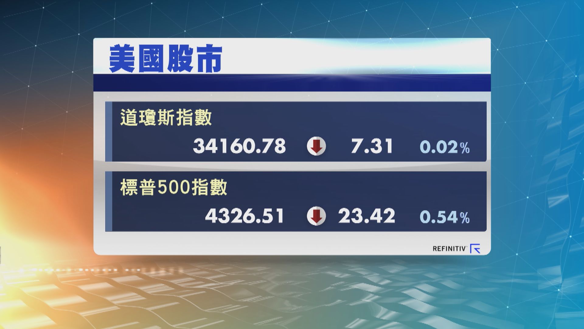 美股三大指數繼續表現反覆　道指升600點後回軟