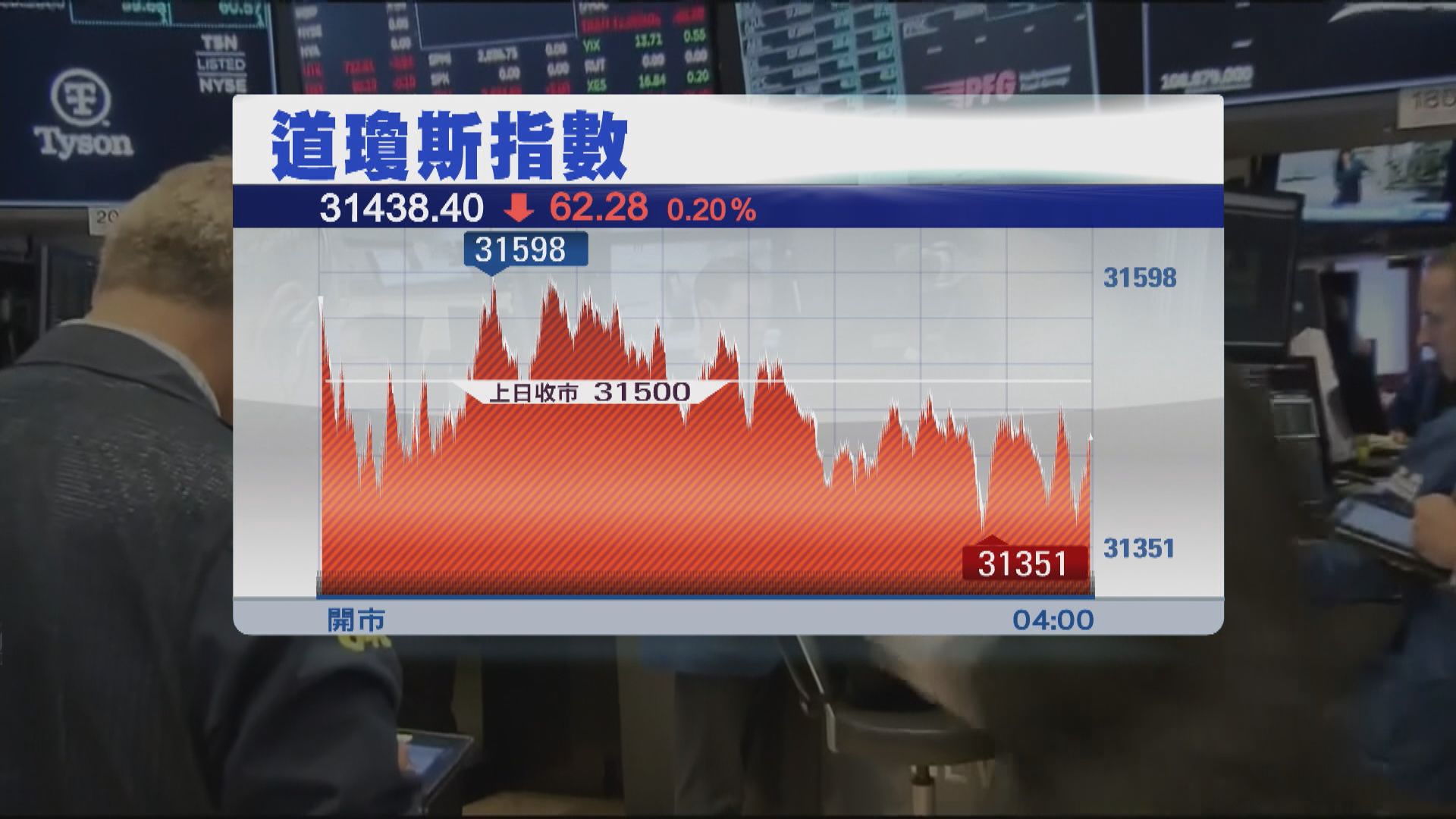 美股結束2連升　受累科技股下跌