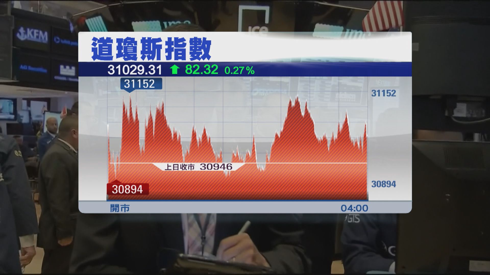 道指結束2連跌　標指及納指微跌 