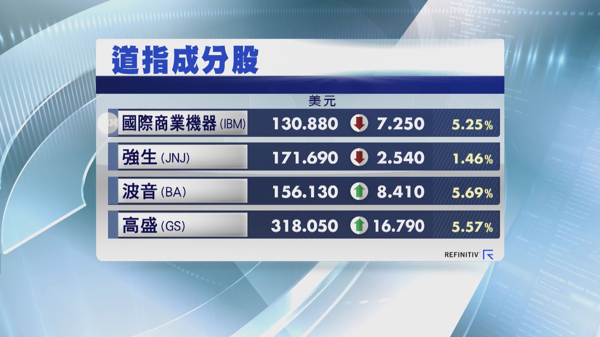 企業業績佳帶動美股顯著上升　道指升754點