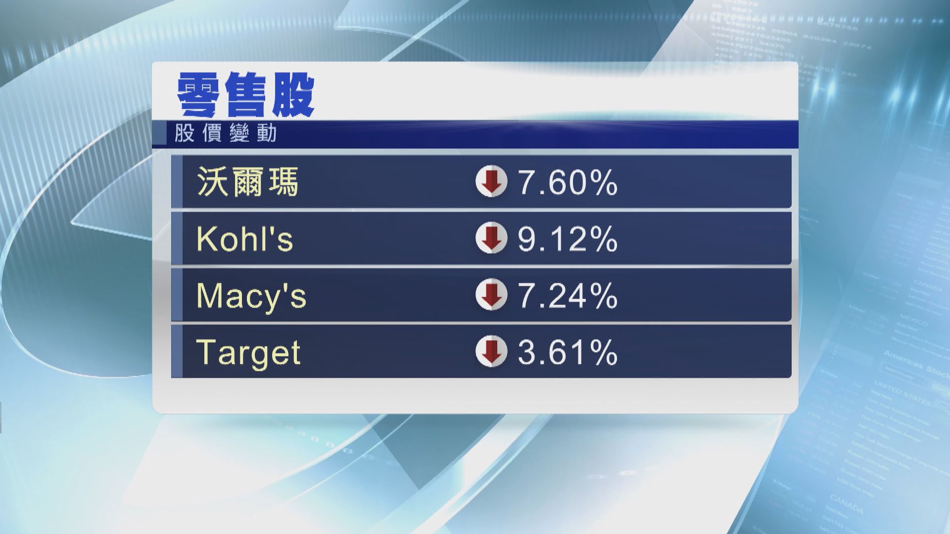 美股下跌　因沃爾瑪發盈警及憂慮經濟衰退