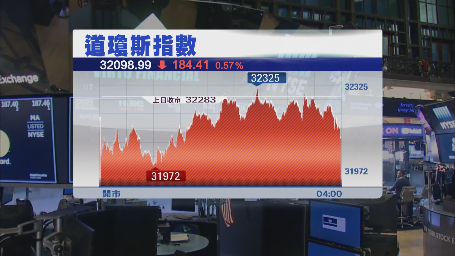 美股2連跌　因憂慮聯儲局大幅加息