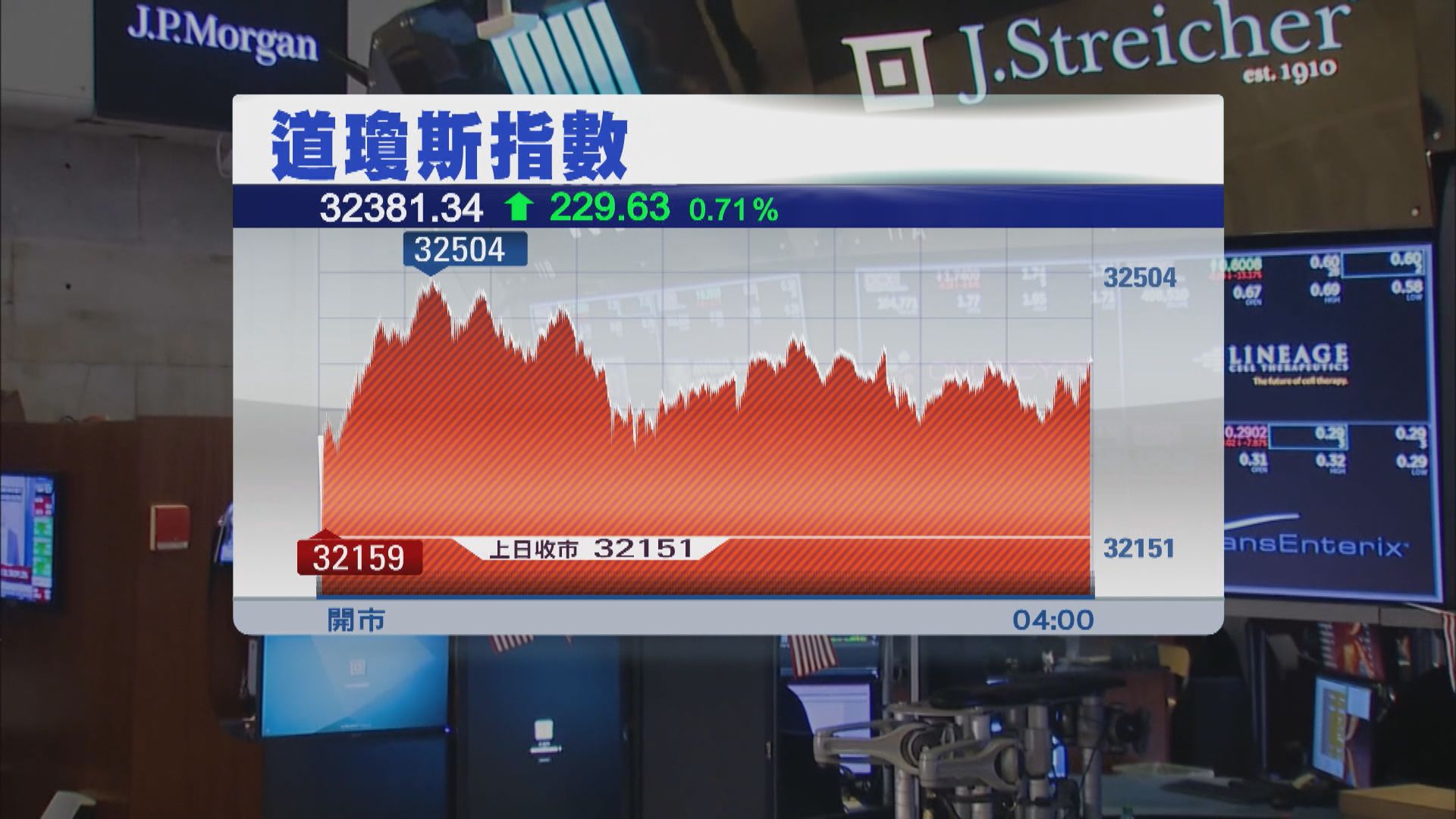 美股4連升　市場聚焦美國8月CPI數據