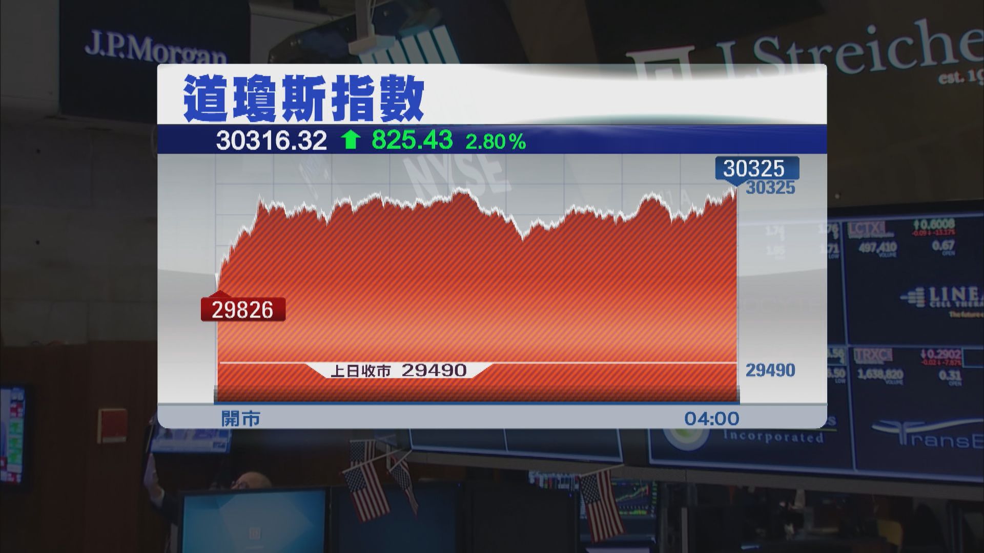 美股連續2天急升　因憧憬聯儲局放慢加息步伐