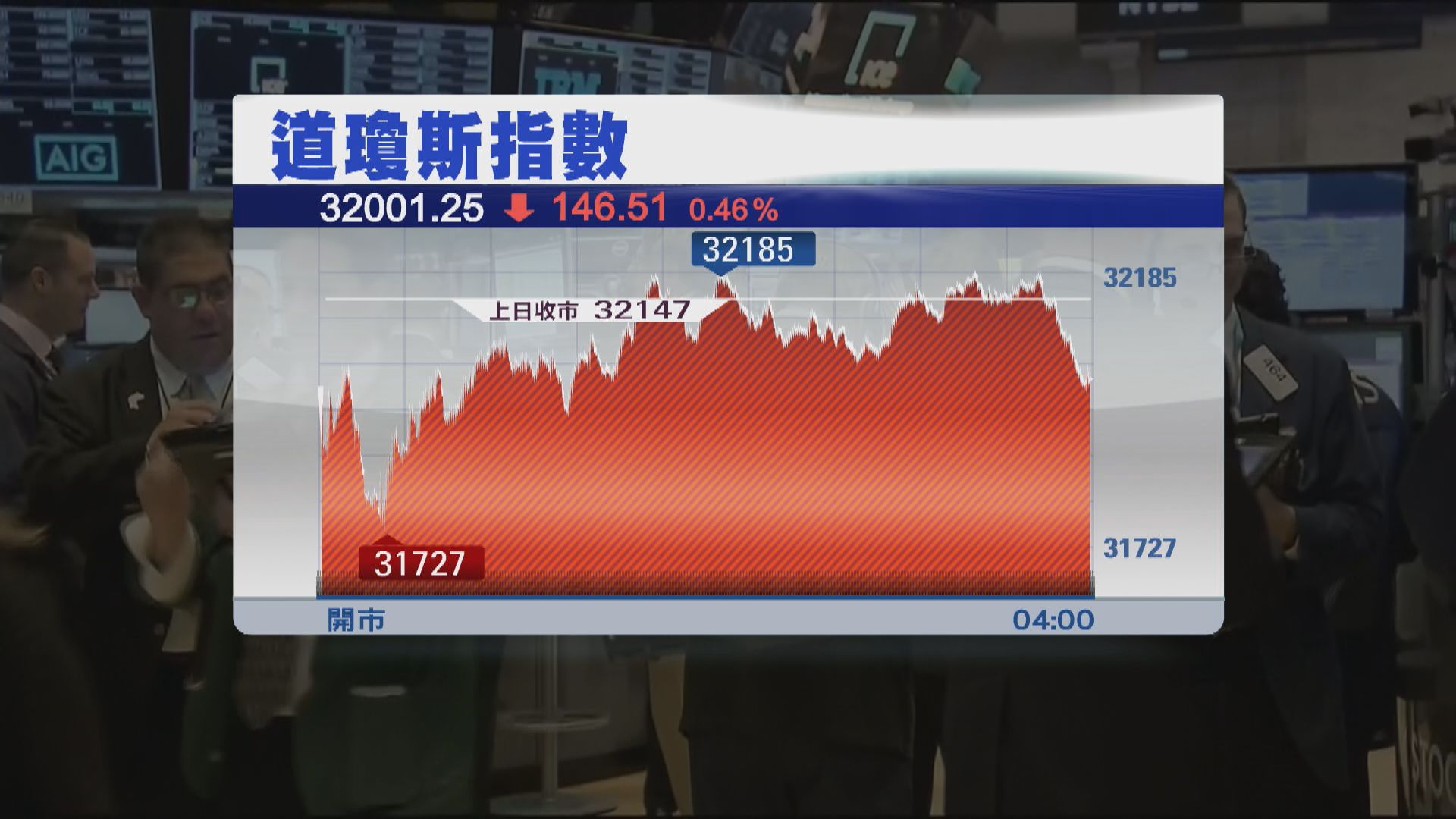 美股連跌4天　因美國加息憂慮持續及美債債息飆升