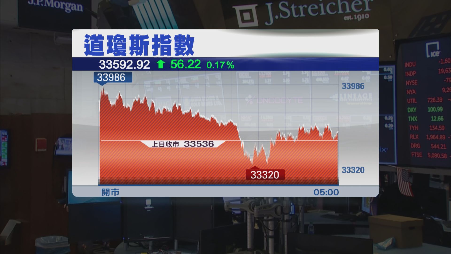美股高收　因美國通脹再有降溫跡象
