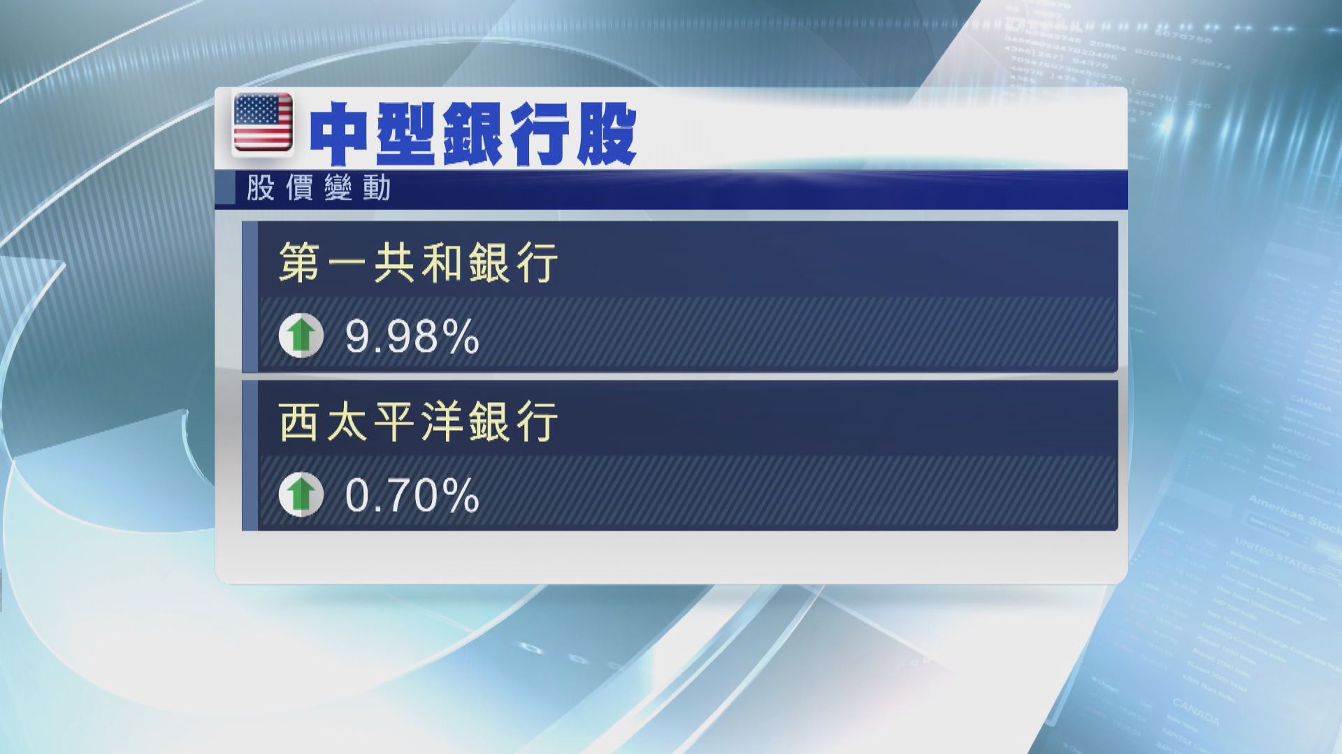 美股上升 因第一共和銀行獲救助刺激銀行股升