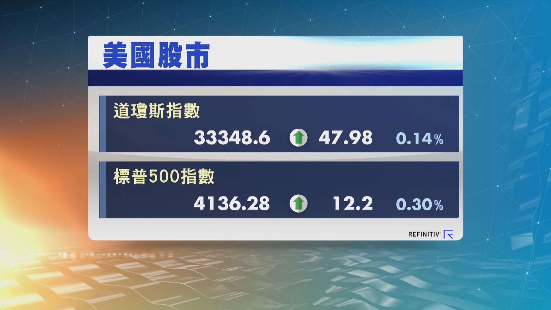 華爾街股市造好 道指終止五連跌