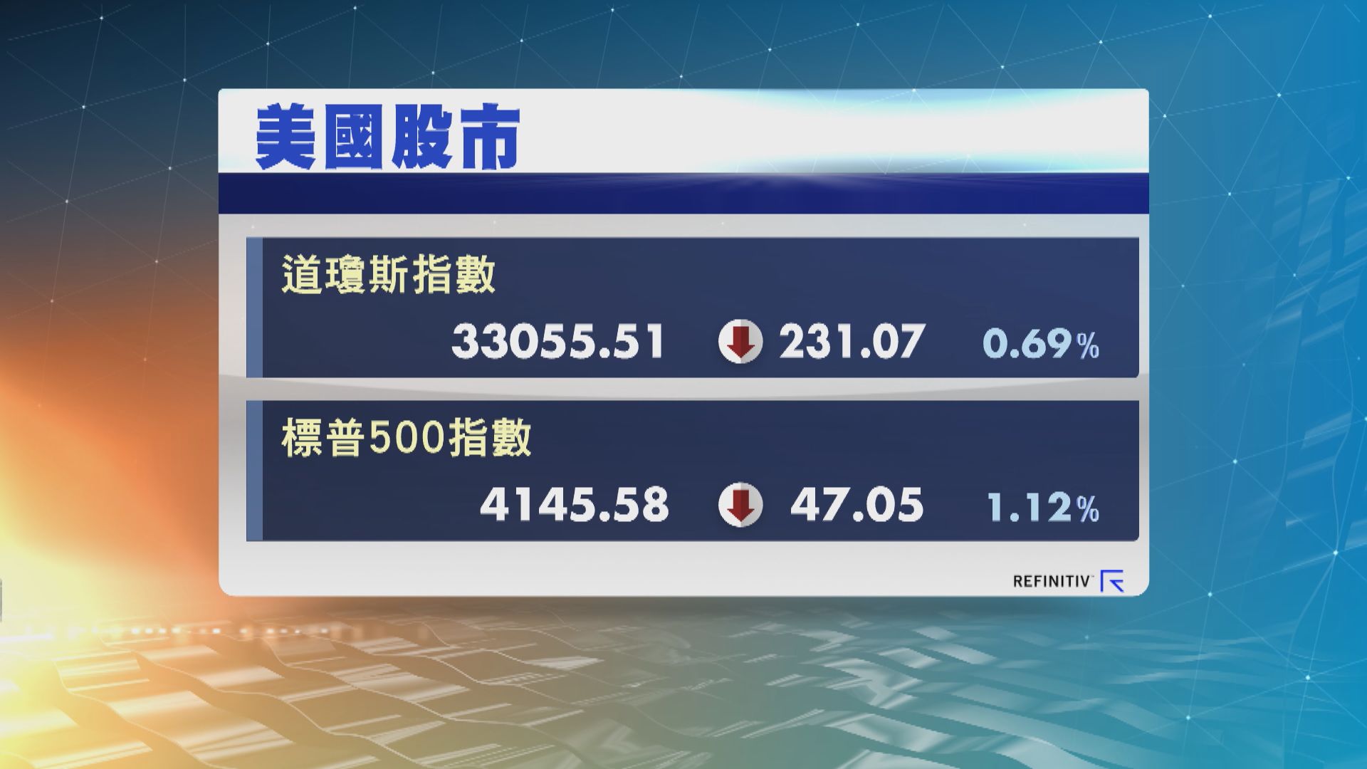 美股下跌 因投資者對債限談判缺乏進展感不安