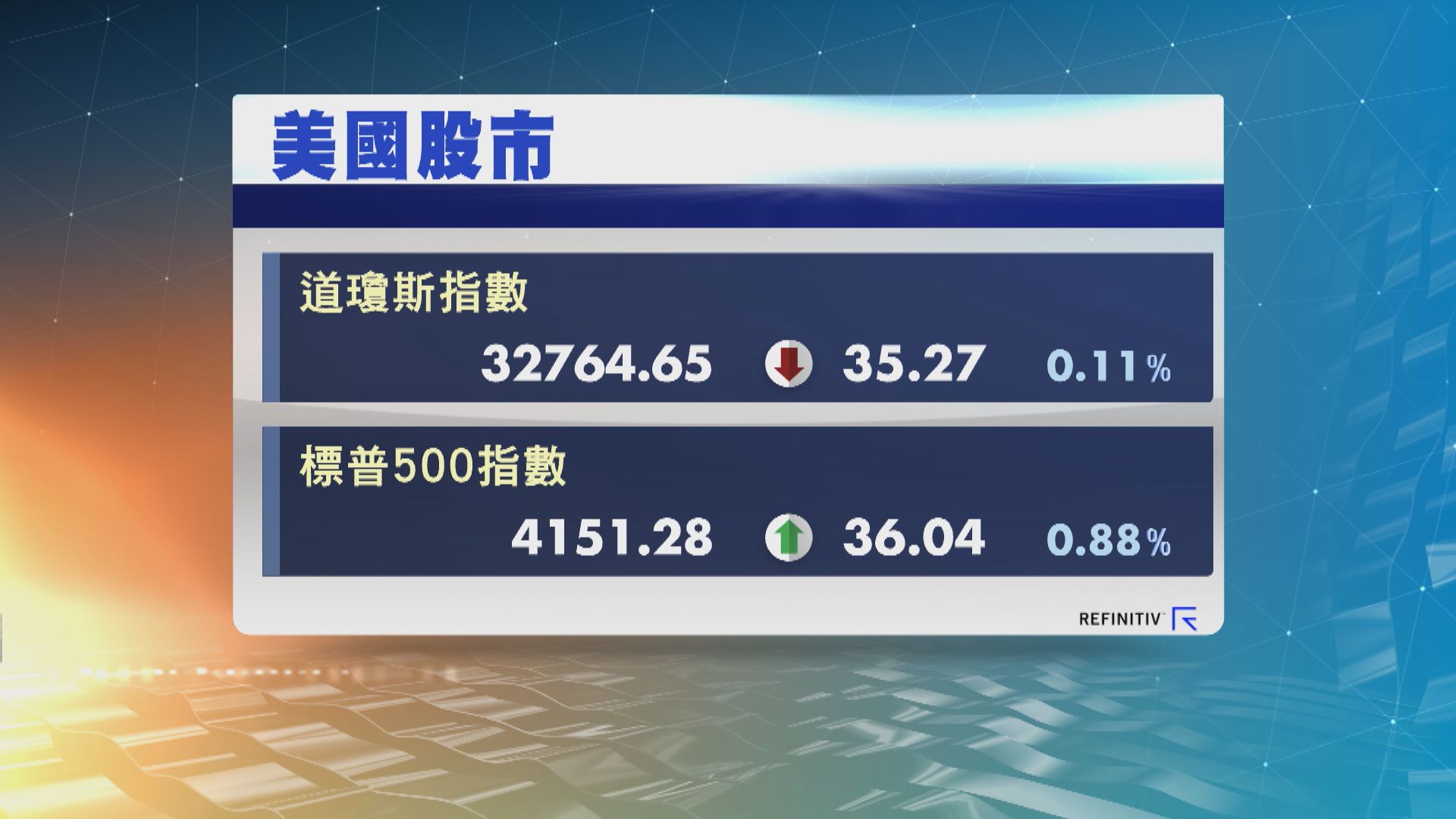 Nvidia急升帶動納指及標指高收 道指5連跌