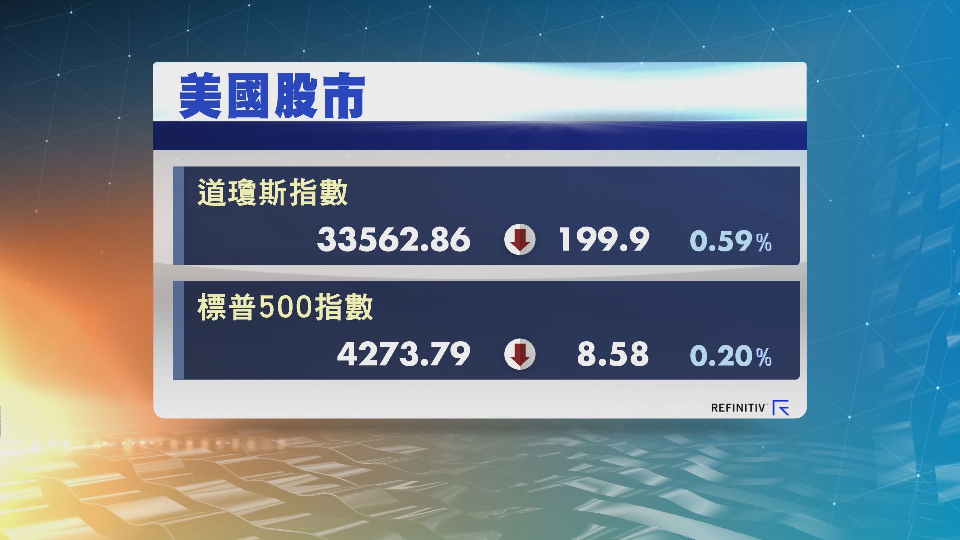 美股低收 因數據弱及蘋果股價破頂後轉跌