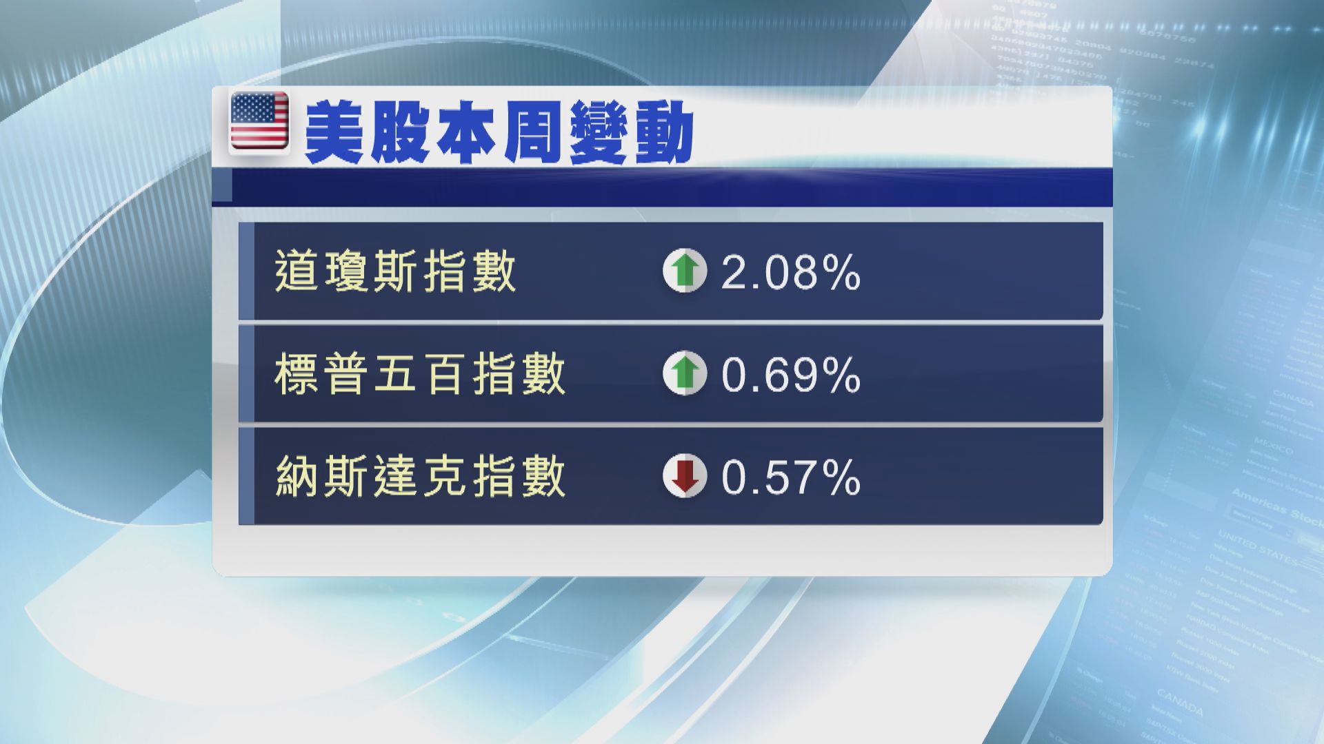 道指連升10天 納指連跌2天