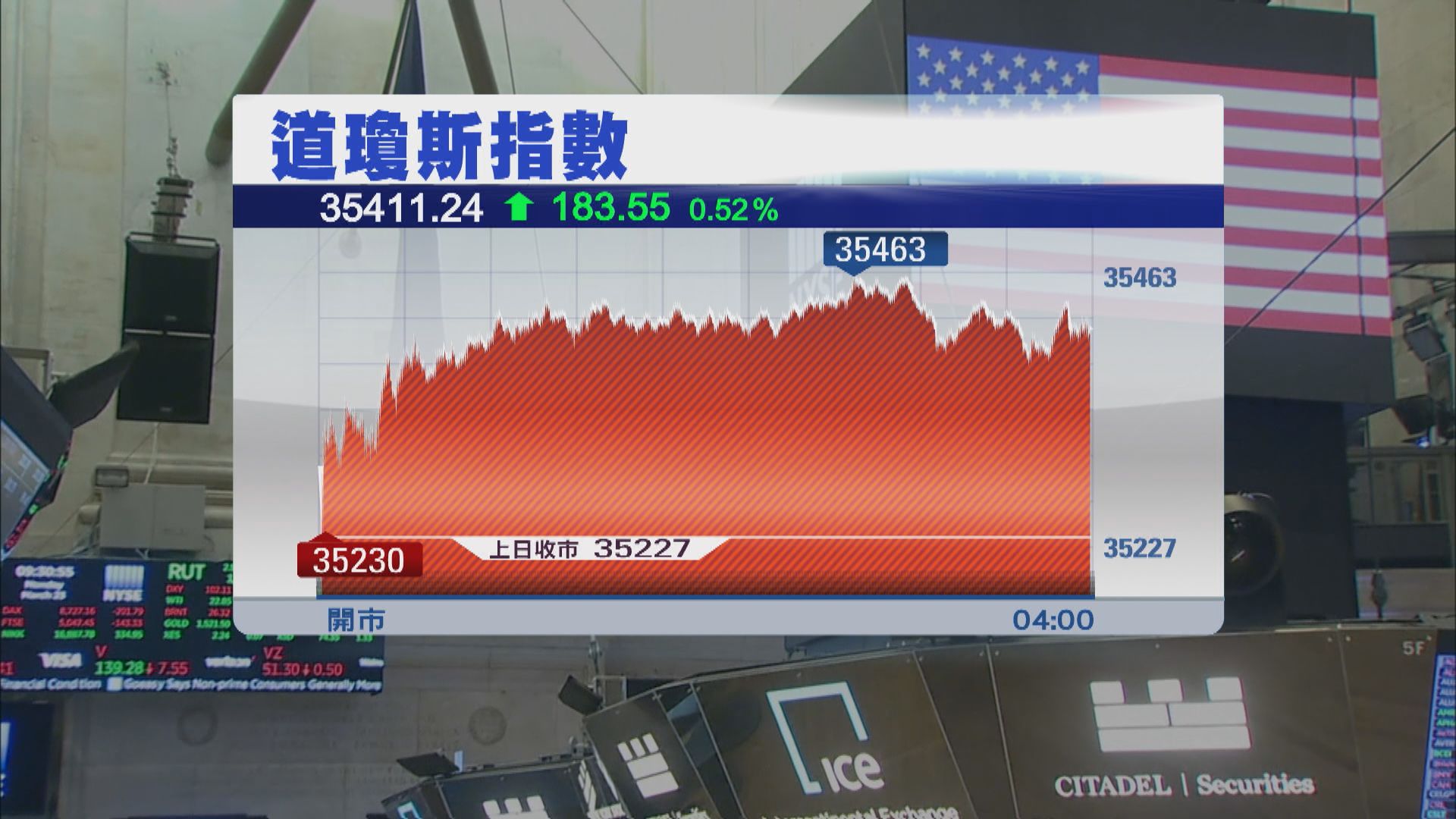 道指連升11天